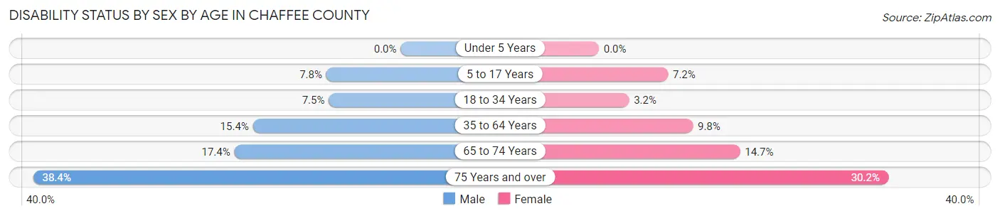 Disability Status by Sex by Age in Chaffee County