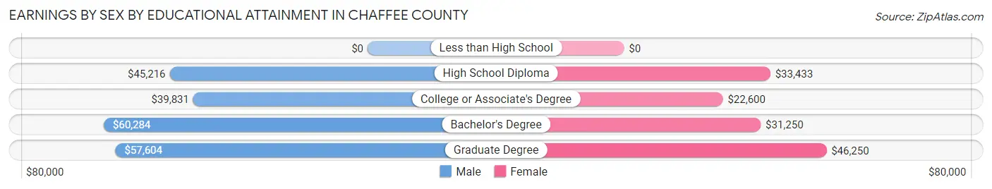 Earnings by Sex by Educational Attainment in Chaffee County