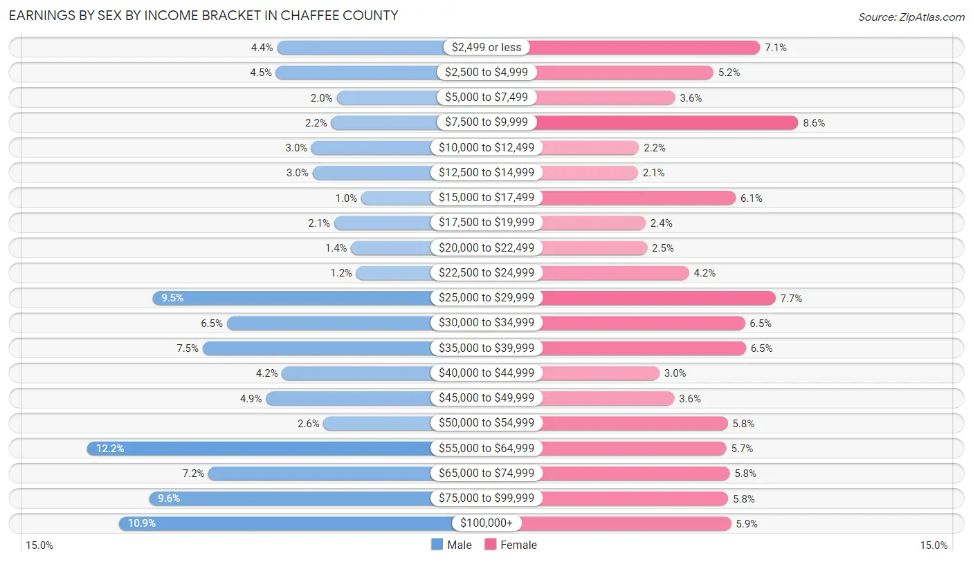 Earnings by Sex by Income Bracket in Chaffee County