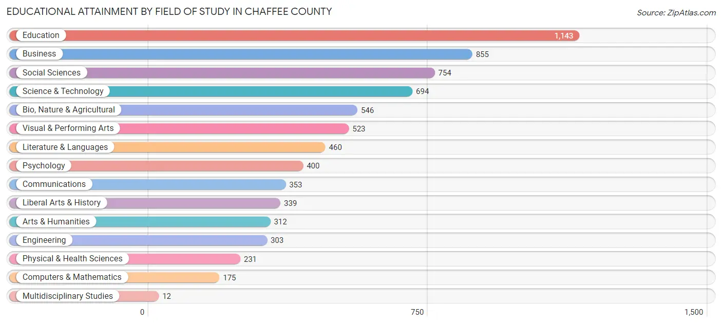 Educational Attainment by Field of Study in Chaffee County