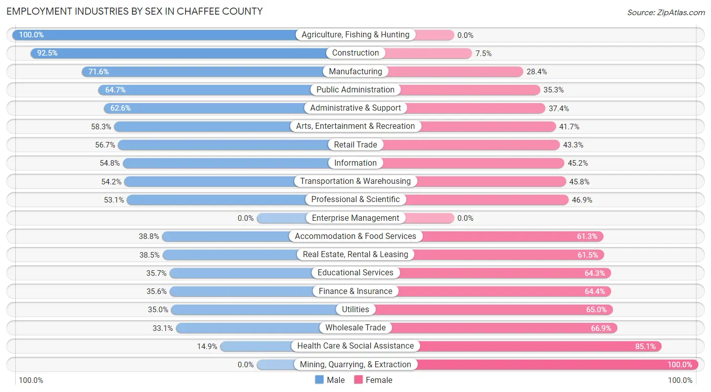 Employment Industries by Sex in Chaffee County