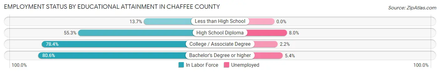 Employment Status by Educational Attainment in Chaffee County