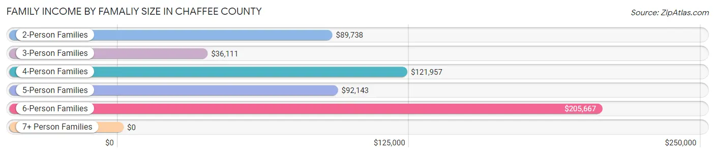Family Income by Famaliy Size in Chaffee County