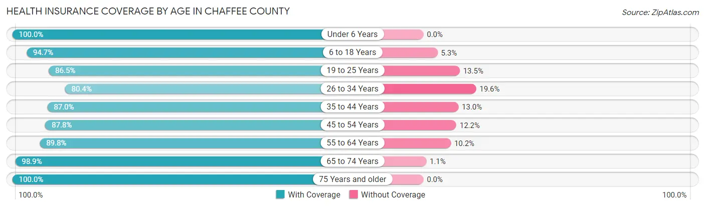 Health Insurance Coverage by Age in Chaffee County