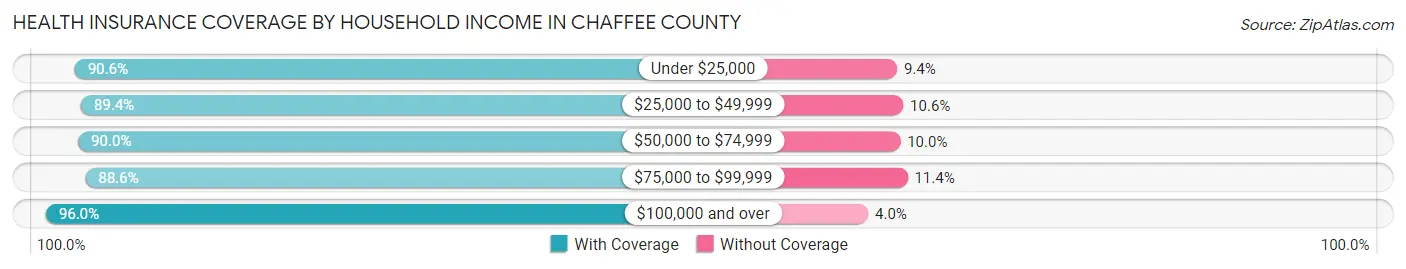 Health Insurance Coverage by Household Income in Chaffee County