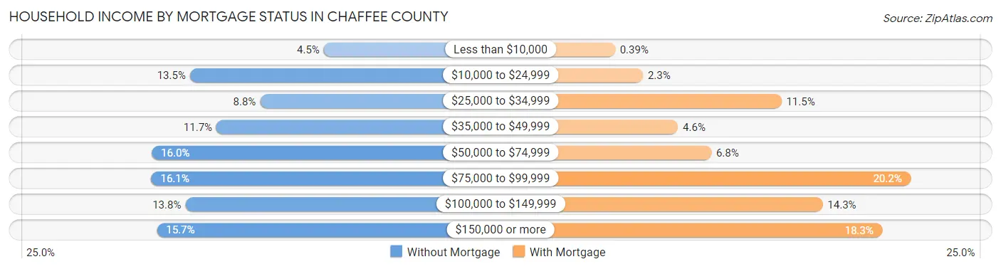 Household Income by Mortgage Status in Chaffee County