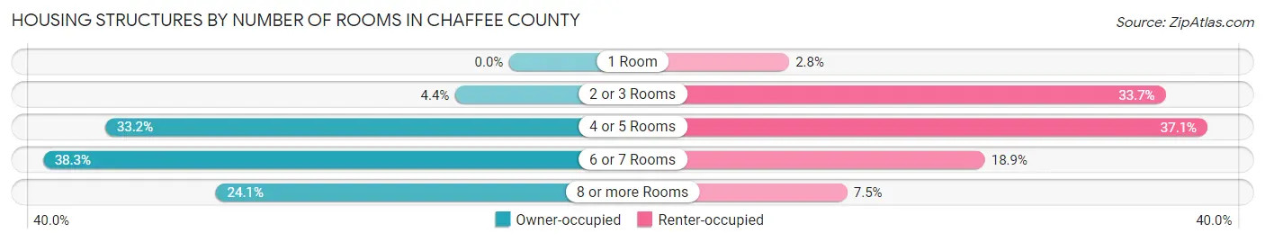 Housing Structures by Number of Rooms in Chaffee County