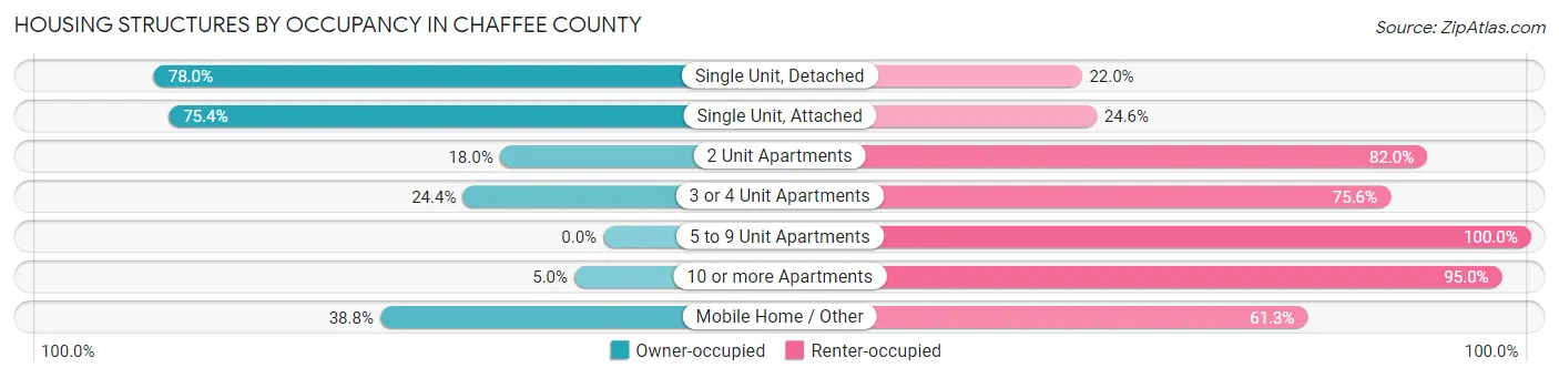 Housing Structures by Occupancy in Chaffee County
