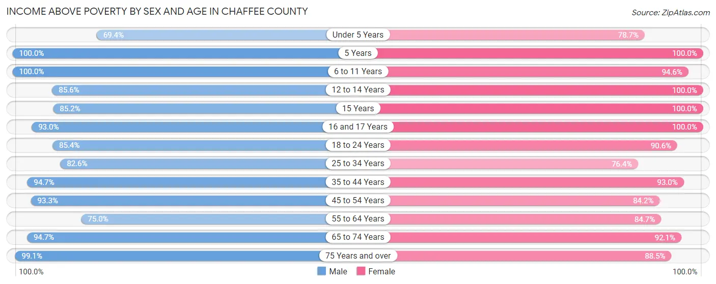 Income Above Poverty by Sex and Age in Chaffee County