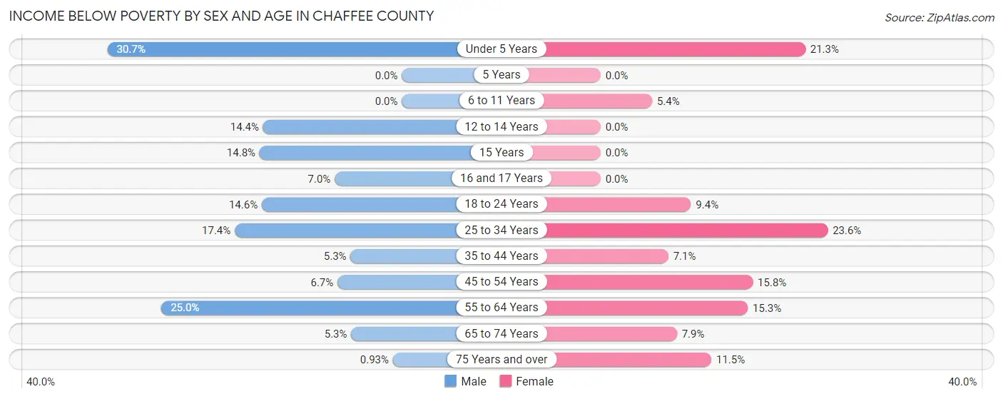 Income Below Poverty by Sex and Age in Chaffee County