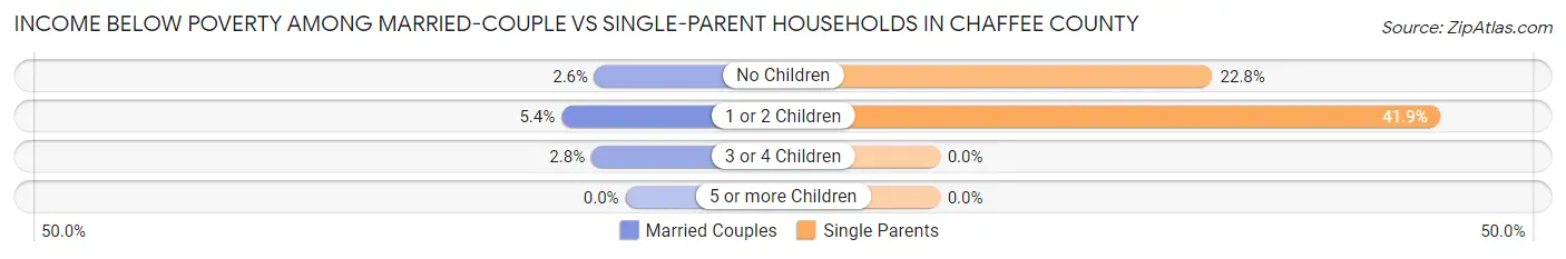 Income Below Poverty Among Married-Couple vs Single-Parent Households in Chaffee County