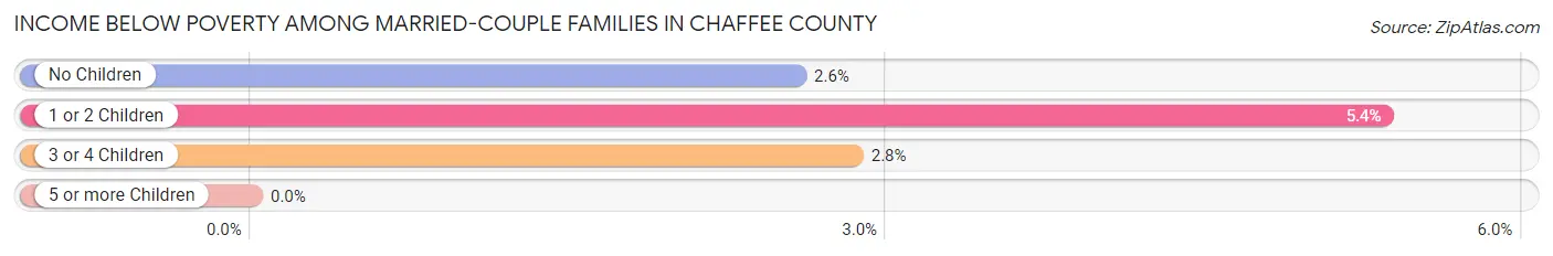 Income Below Poverty Among Married-Couple Families in Chaffee County
