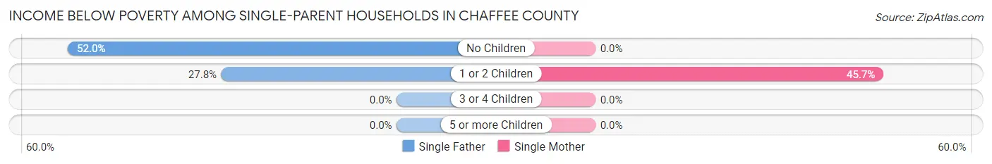 Income Below Poverty Among Single-Parent Households in Chaffee County