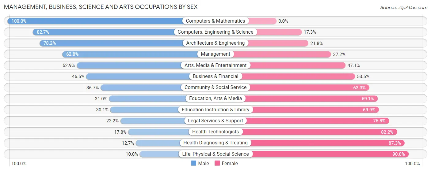 Management, Business, Science and Arts Occupations by Sex in Chaffee County