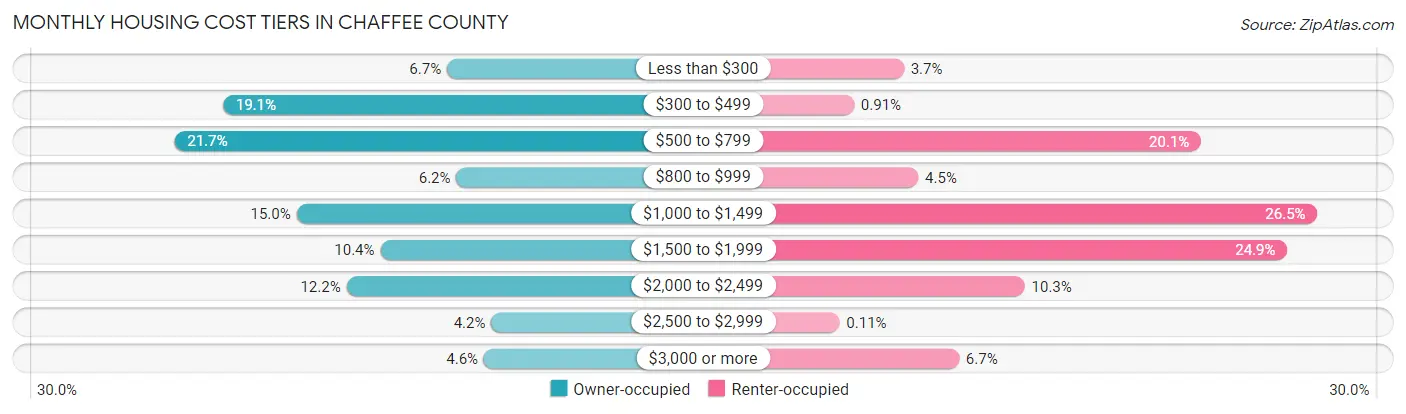 Monthly Housing Cost Tiers in Chaffee County