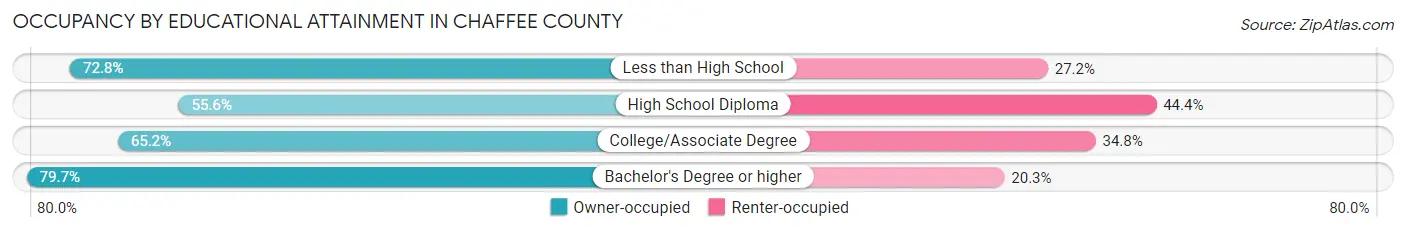 Occupancy by Educational Attainment in Chaffee County
