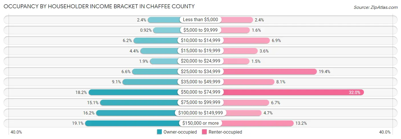 Occupancy by Householder Income Bracket in Chaffee County