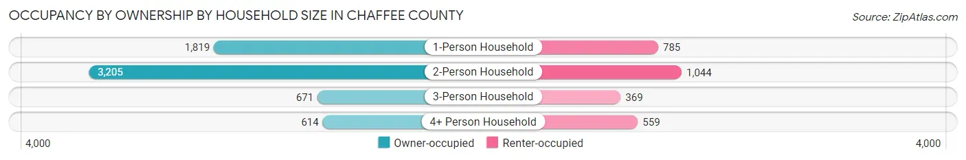 Occupancy by Ownership by Household Size in Chaffee County