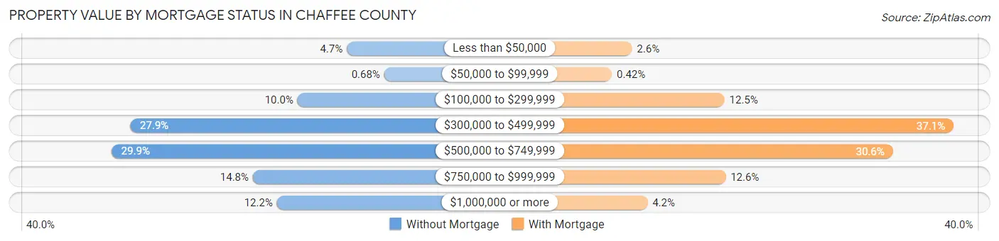 Property Value by Mortgage Status in Chaffee County