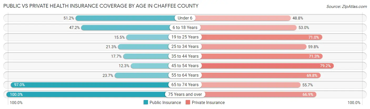 Public vs Private Health Insurance Coverage by Age in Chaffee County