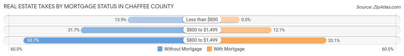 Real Estate Taxes by Mortgage Status in Chaffee County