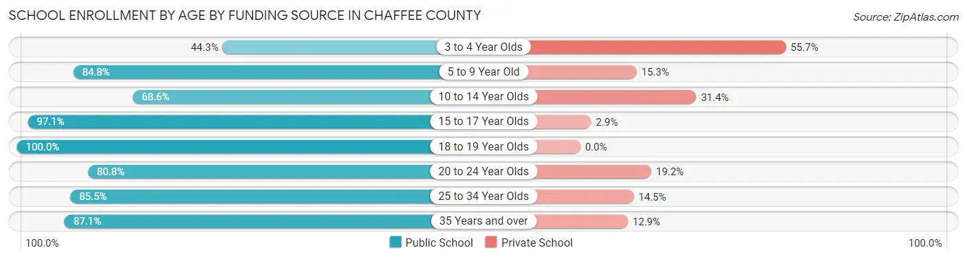 School Enrollment by Age by Funding Source in Chaffee County