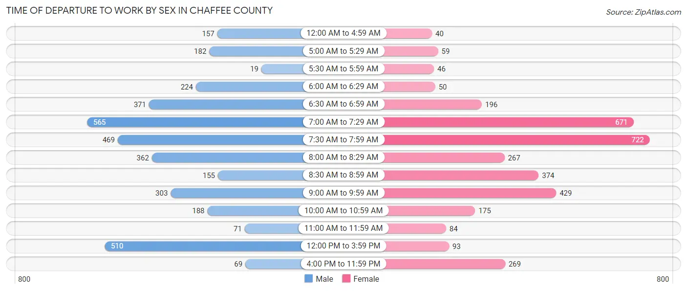 Time of Departure to Work by Sex in Chaffee County