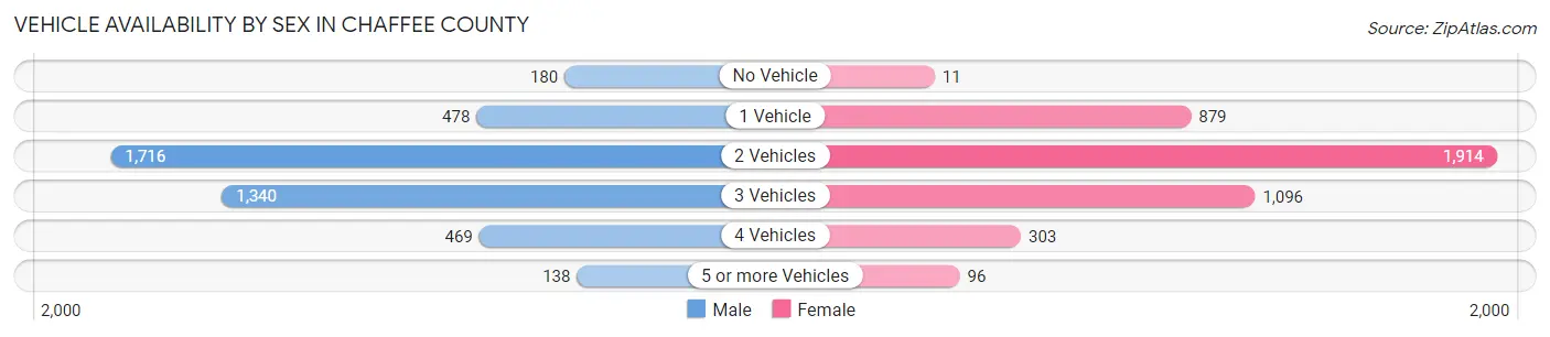 Vehicle Availability by Sex in Chaffee County