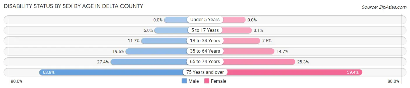 Disability Status by Sex by Age in Delta County