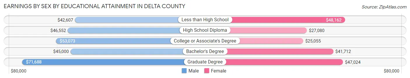 Earnings by Sex by Educational Attainment in Delta County