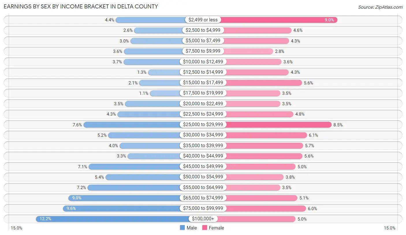 Earnings by Sex by Income Bracket in Delta County