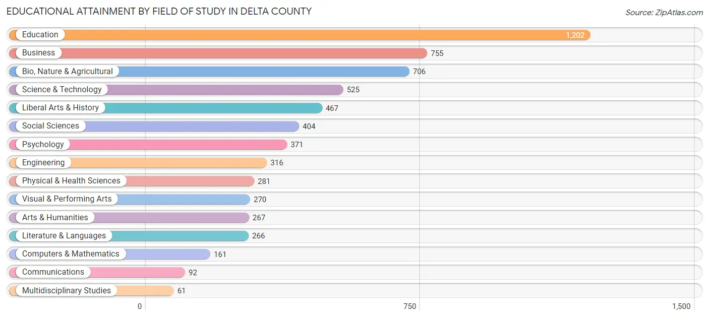 Educational Attainment by Field of Study in Delta County