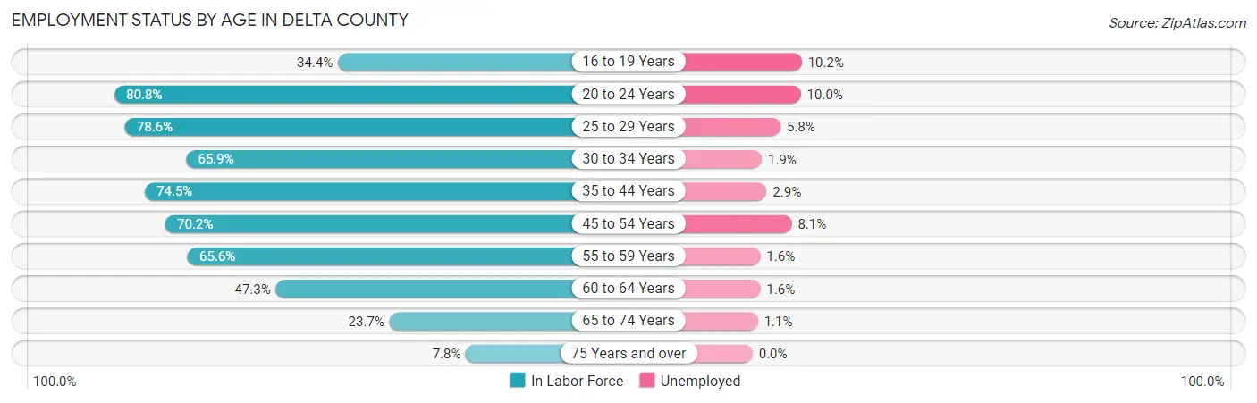 Employment Status by Age in Delta County