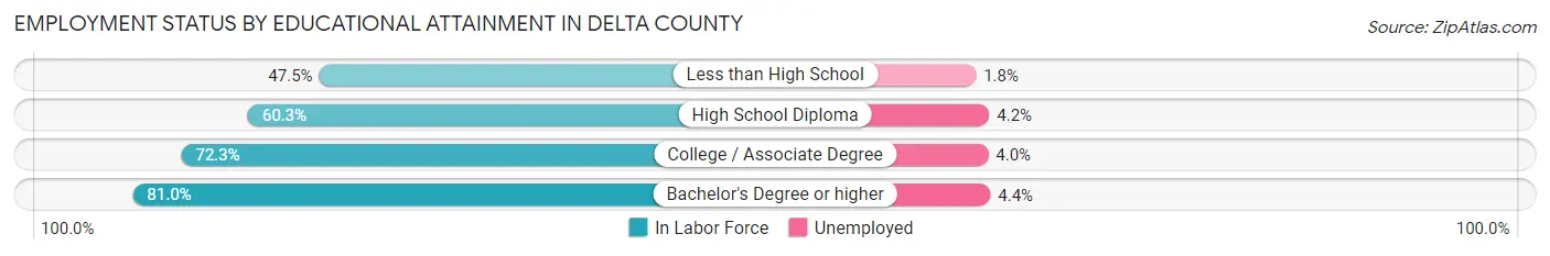 Employment Status by Educational Attainment in Delta County
