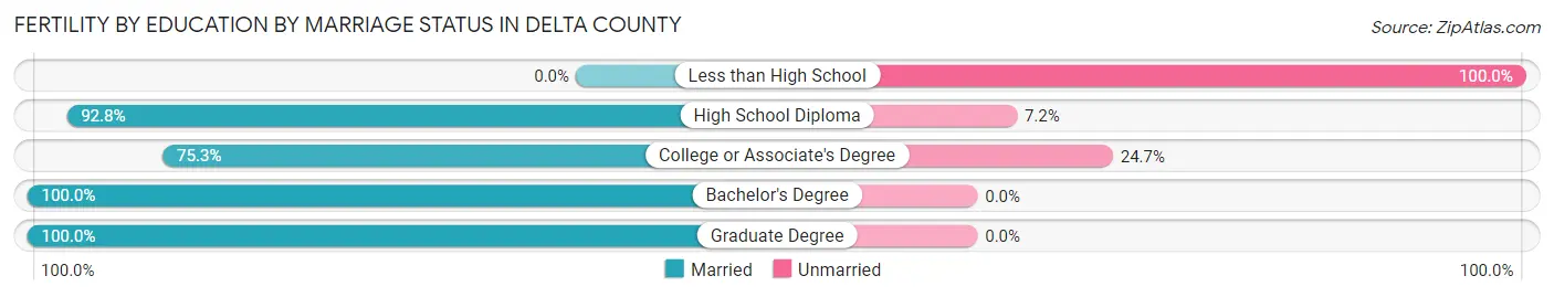 Female Fertility by Education by Marriage Status in Delta County