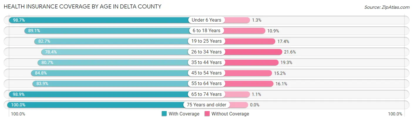 Health Insurance Coverage by Age in Delta County
