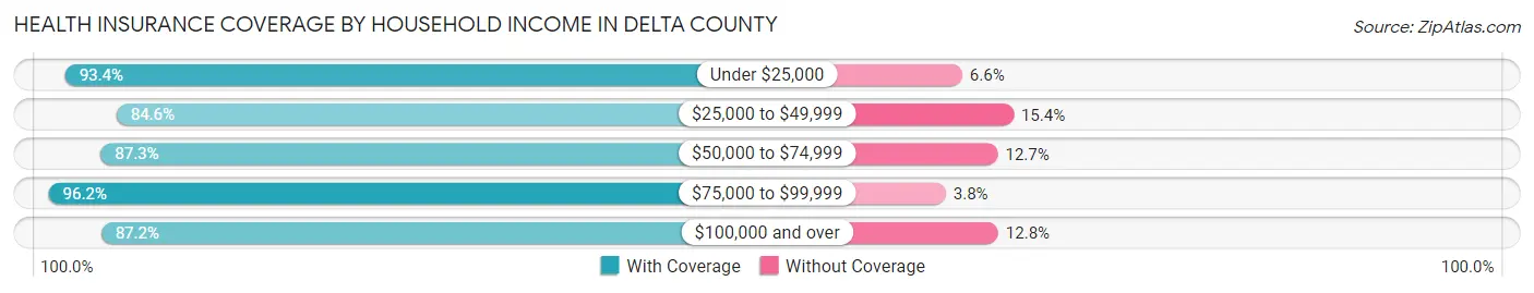 Health Insurance Coverage by Household Income in Delta County