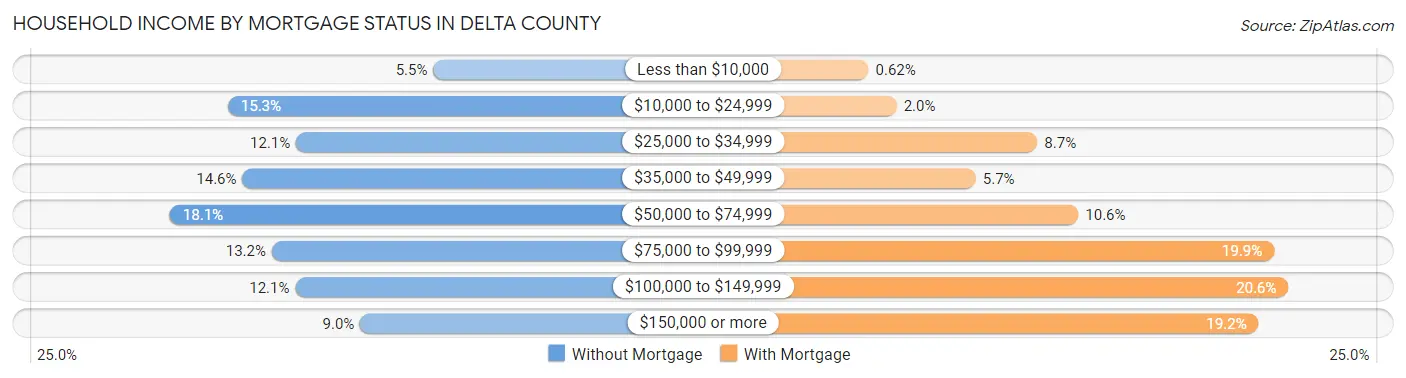 Household Income by Mortgage Status in Delta County