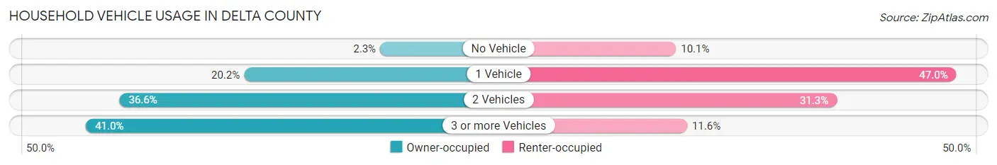 Household Vehicle Usage in Delta County