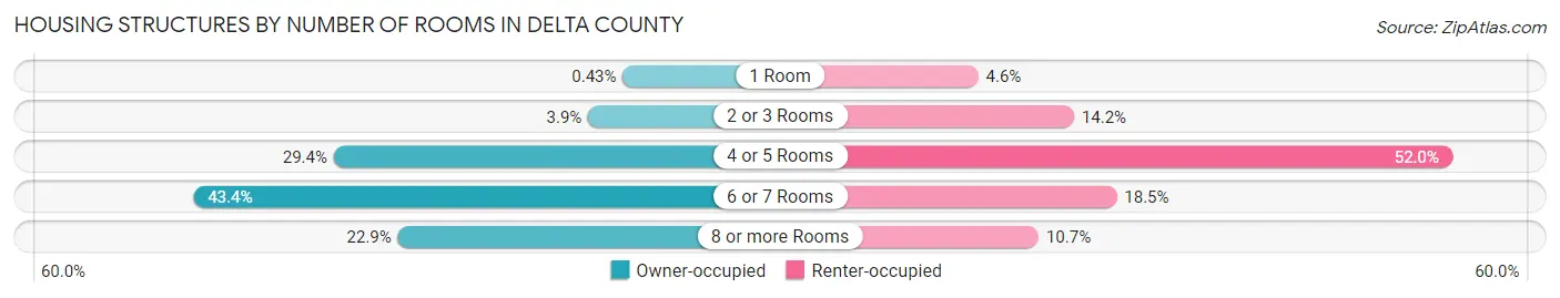 Housing Structures by Number of Rooms in Delta County