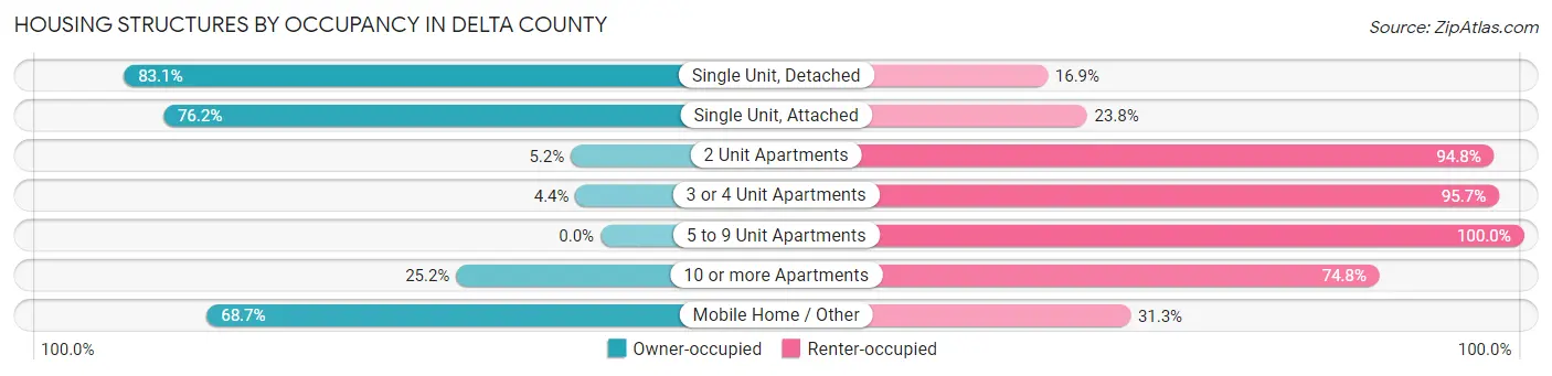 Housing Structures by Occupancy in Delta County