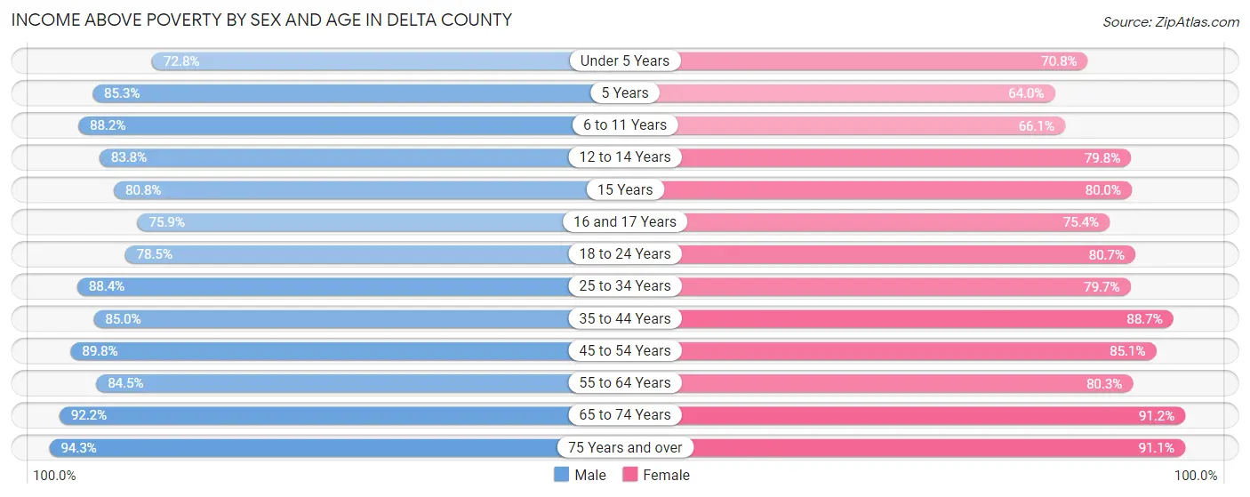 Income Above Poverty by Sex and Age in Delta County