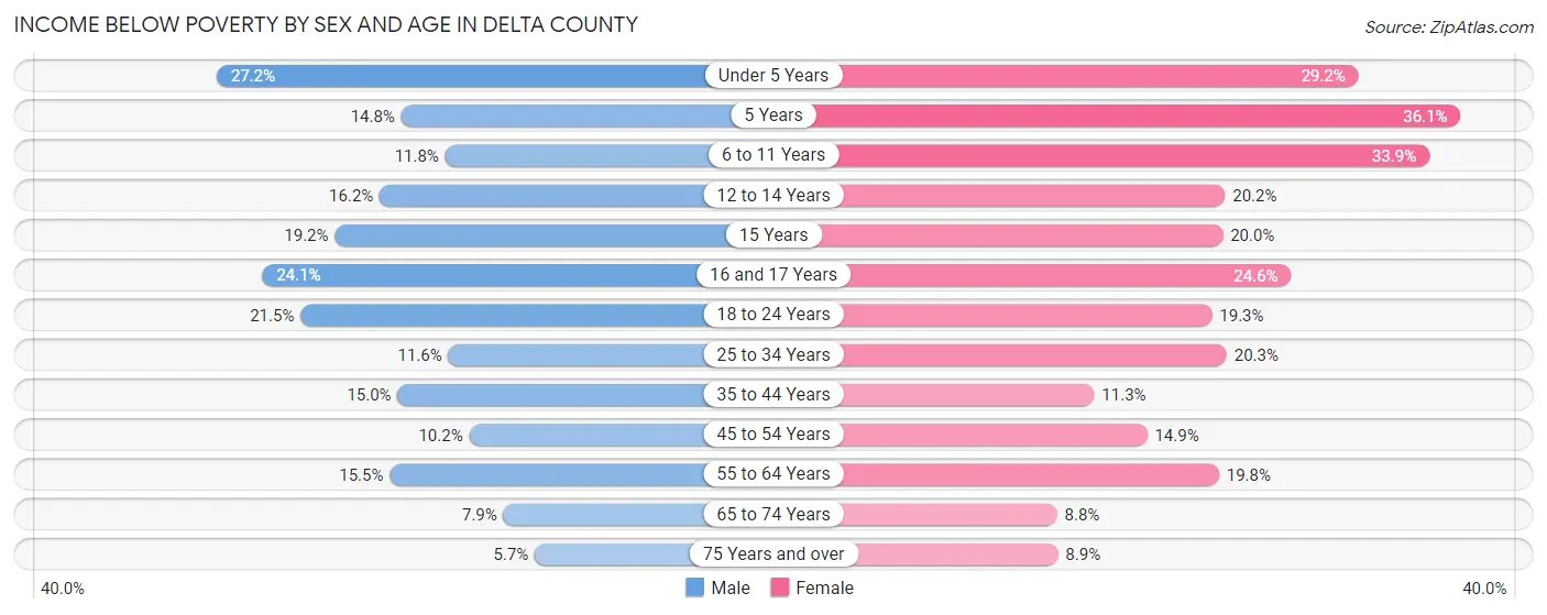Income Below Poverty by Sex and Age in Delta County