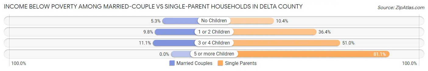Income Below Poverty Among Married-Couple vs Single-Parent Households in Delta County