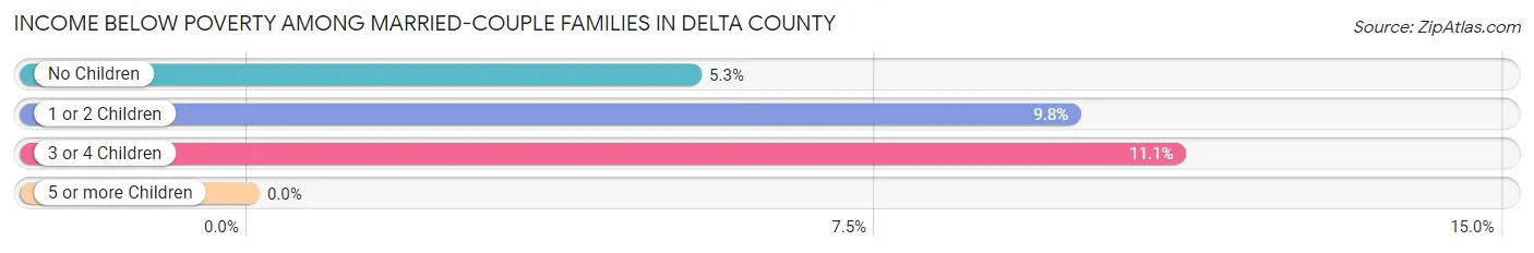Income Below Poverty Among Married-Couple Families in Delta County