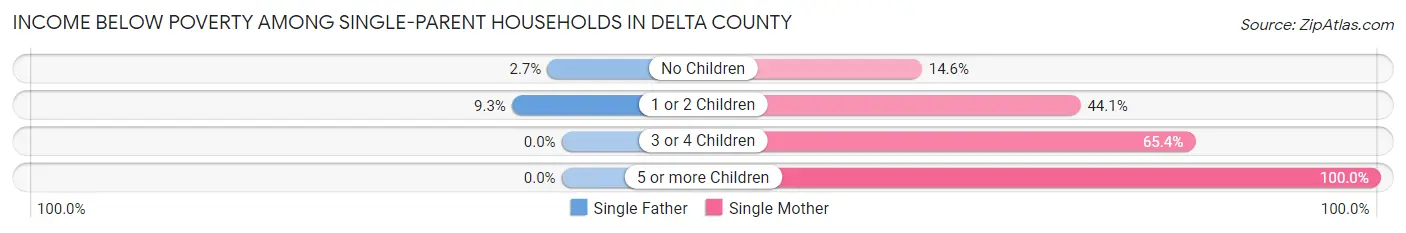 Income Below Poverty Among Single-Parent Households in Delta County