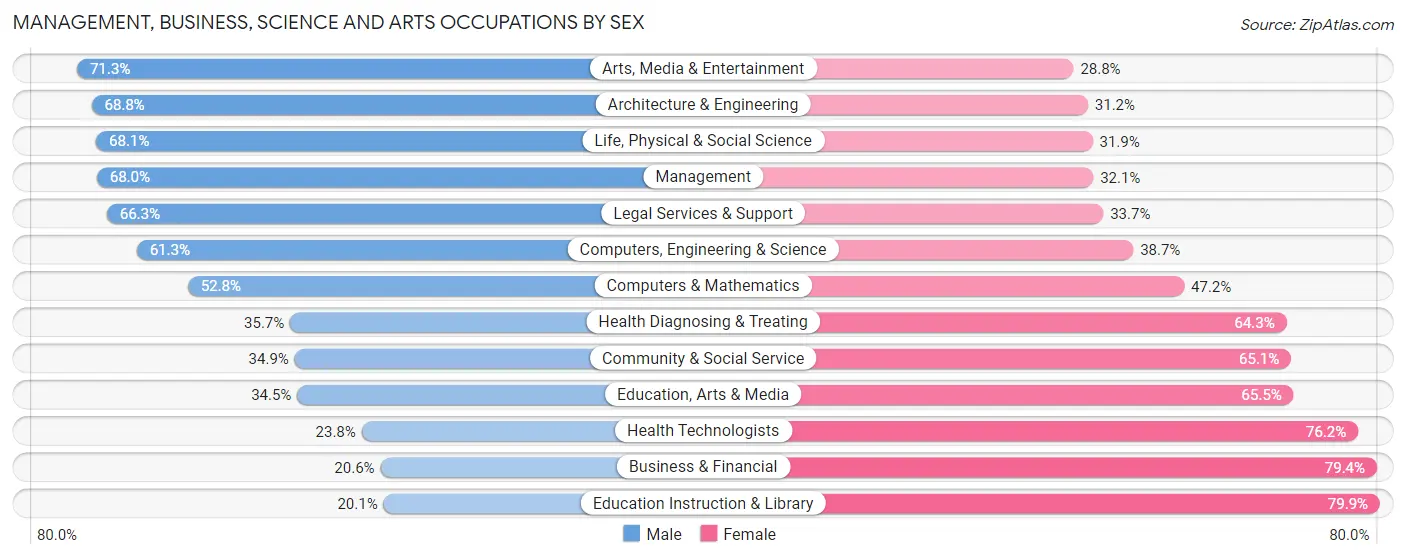 Management, Business, Science and Arts Occupations by Sex in Delta County