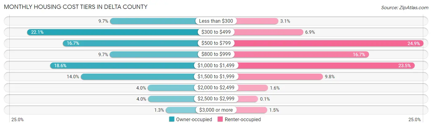Monthly Housing Cost Tiers in Delta County