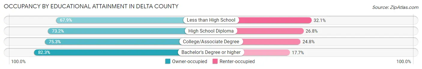 Occupancy by Educational Attainment in Delta County