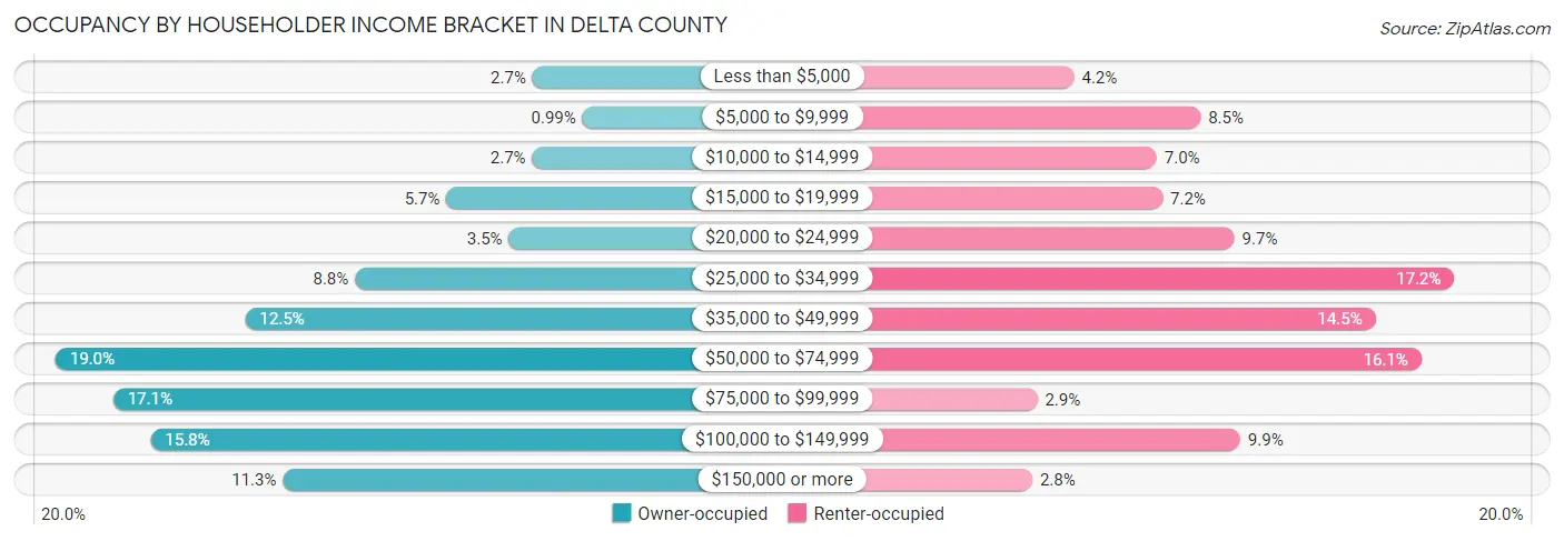 Occupancy by Householder Income Bracket in Delta County
